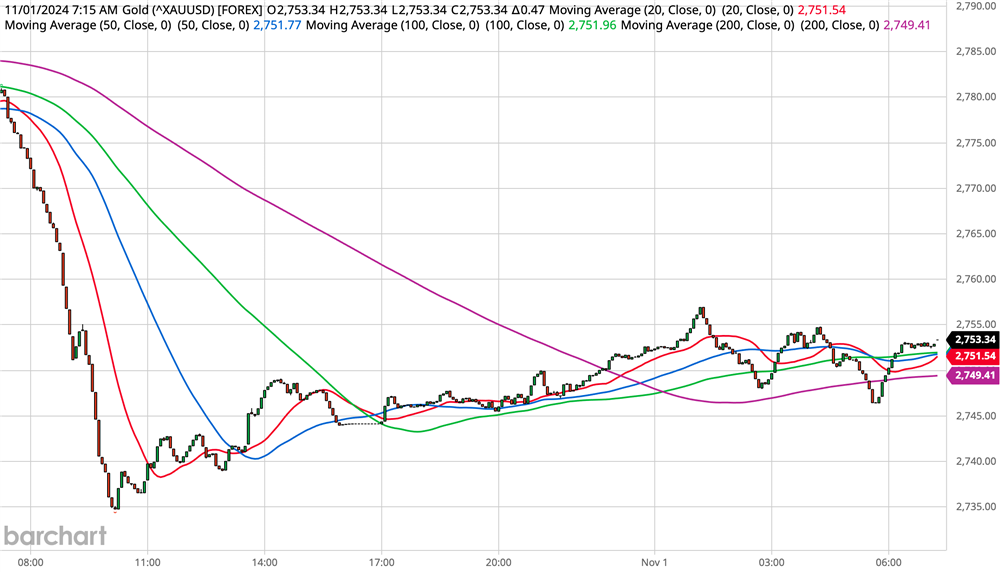 Gold Chart